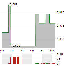 NEPRA FOODS Aktie 5-Tage-Chart