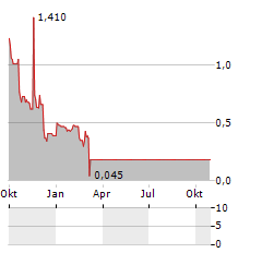 NEPTUNE WELLNESS SOLUTIONS Aktie Chart 1 Jahr