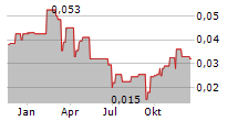 NERDS ON SITE INC Chart 1 Jahr