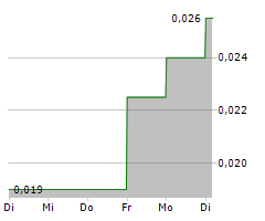 NERDS ON SITE INC Chart 1 Jahr