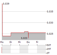 NERDS ON SITE Aktie 5-Tage-Chart