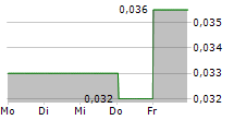 NERDS ON SITE INC 5-Tage-Chart