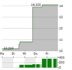 NERDWALLET Aktie 5-Tage-Chart