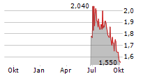 NERVGEN PHARMA CORP Chart 1 Jahr