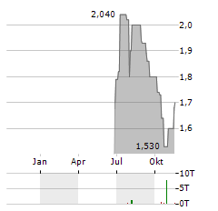 NERVGEN PHARMA Aktie Chart 1 Jahr