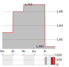 NERVGEN PHARMA Aktie 5-Tage-Chart