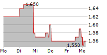 NERVGEN PHARMA CORP 5-Tage-Chart