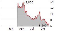 NESTE OYJ ADR Chart 1 Jahr