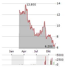 NESTE OYJ ADR Aktie Chart 1 Jahr