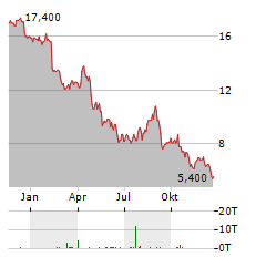 NESTE OYJ ADR Aktie Chart 1 Jahr