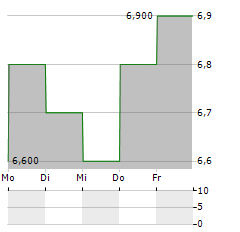 NESTE OYJ ADR Aktie 5-Tage-Chart