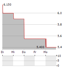 NESTE OYJ ADR Aktie 5-Tage-Chart