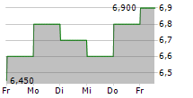 NESTE OYJ ADR 5-Tage-Chart