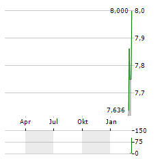 NESTLE SA CDR Aktie Chart 1 Jahr