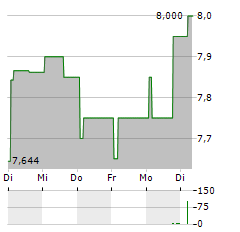 NESTLE SA CDR Aktie 5-Tage-Chart