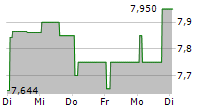 NESTLE SA CDR 5-Tage-Chart