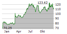 NETAPP INC Chart 1 Jahr