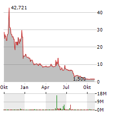 NETCAPITAL Aktie Chart 1 Jahr