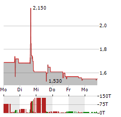 NETCAPITAL Aktie 5-Tage-Chart