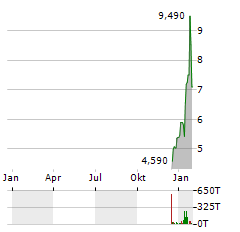 NETCLASS TECHNOLOGY Aktie Chart 1 Jahr