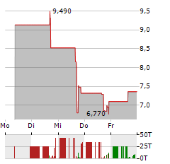 NETCLASS TECHNOLOGY Aktie 5-Tage-Chart