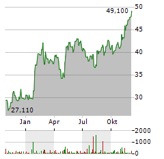 NETCOMPANY GROUP Aktie Chart 1 Jahr