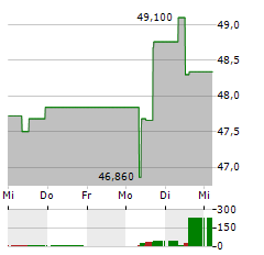 NETCOMPANY GROUP Aktie 5-Tage-Chart