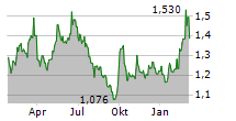 NETDRAGON WEBSOFT HOLDINGS LTD Chart 1 Jahr