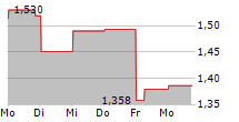 NETDRAGON WEBSOFT HOLDINGS LTD 5-Tage-Chart