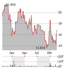 NETEASE INC Aktie Chart 1 Jahr