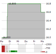 NETEASE INC Aktie 5-Tage-Chart