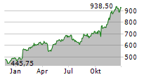 NETFLIX INC Chart 1 Jahr