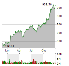 NETFLIX INC Jahres Chart