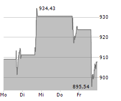 NETFLIX INC Chart 1 Jahr