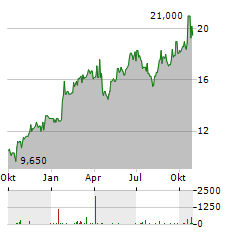 NETFLIX INC CDR Aktie Chart 1 Jahr