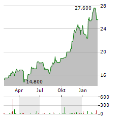 NETFLIX INC CDR Aktie Chart 1 Jahr