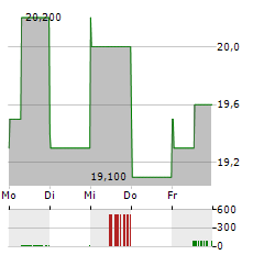 NETFLIX INC CDR Aktie 5-Tage-Chart