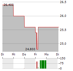 NETFLIX INC CDR Aktie 5-Tage-Chart