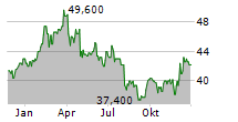 NETFONDS AG Chart 1 Jahr