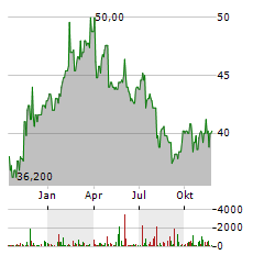 NETFONDS Aktie Chart 1 Jahr