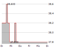 NETFONDS AG Chart 1 Jahr