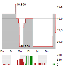 NETFONDS Aktie 5-Tage-Chart