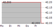 NETFONDS AG 5-Tage-Chart