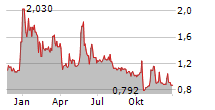 NETLIST INC Chart 1 Jahr