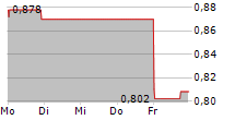 NETLIST INC 5-Tage-Chart