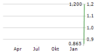 NETRAMARK HOLDINGS INC Chart 1 Jahr