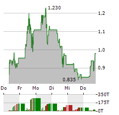 NETRAMARK Aktie 5-Tage-Chart