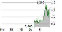 NETRAMARK HOLDINGS INC 5-Tage-Chart