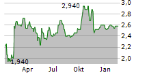 NETSOL TECHNOLOGIES INC Chart 1 Jahr