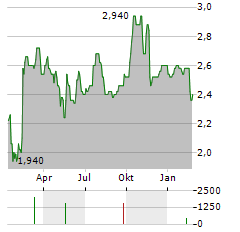 NETSOL TECHNOLOGIES Aktie Chart 1 Jahr